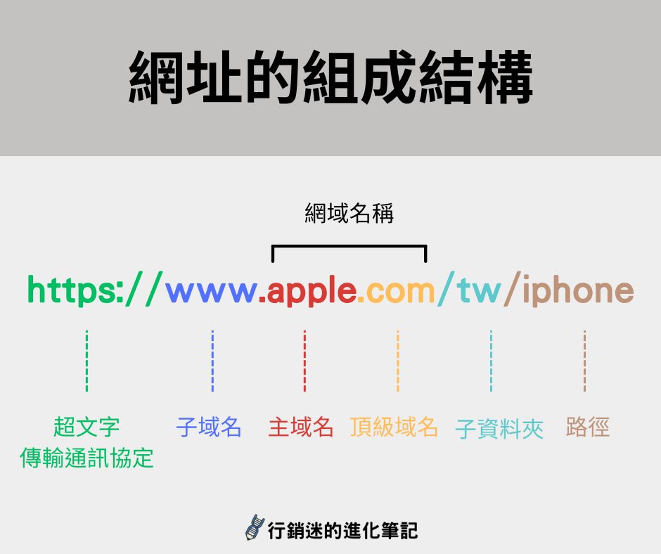 網域 (Domain) 與網址 (URL) 的差別