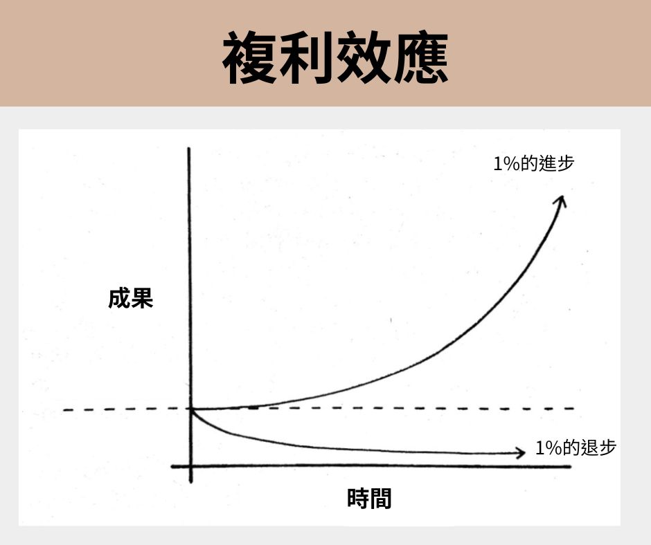 複利效應