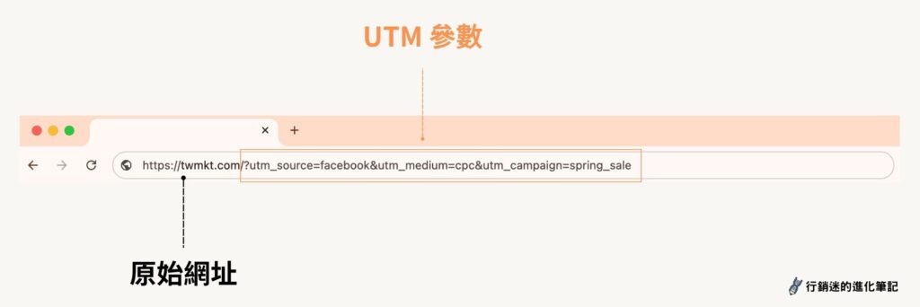 UTM（Urchin Tracking Module）是一組附加在 URL 後方的自訂網址參數