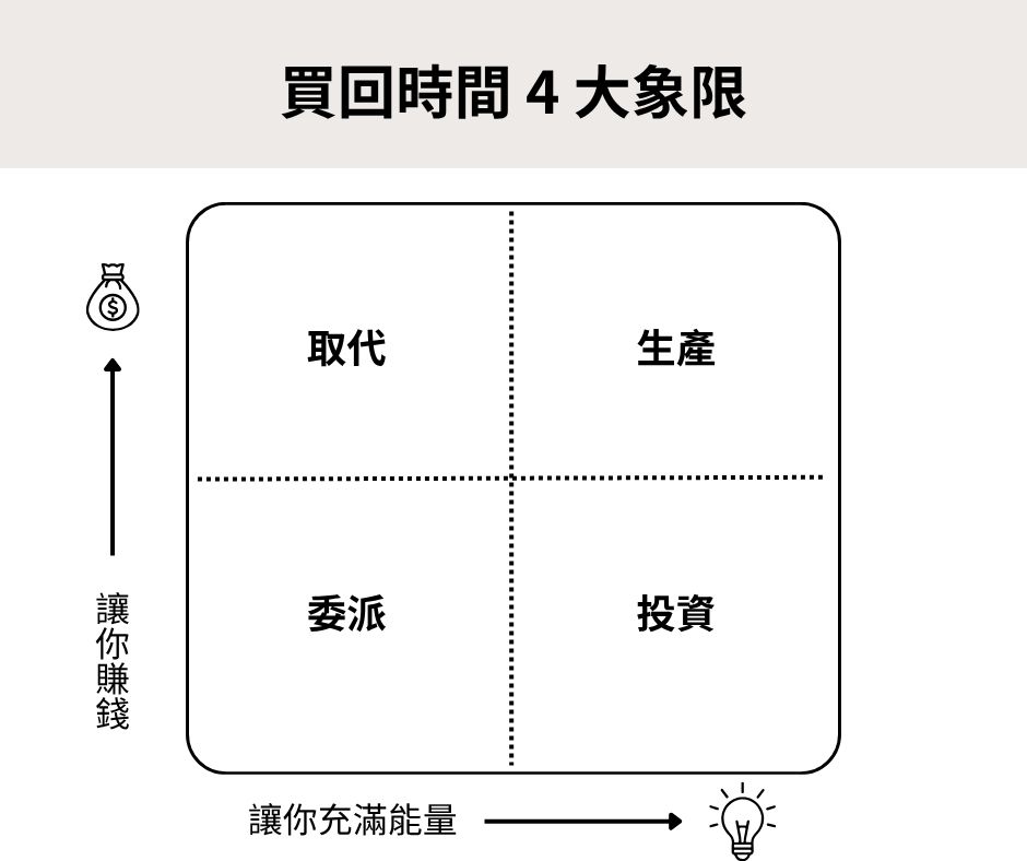 把時間買回來4大象限